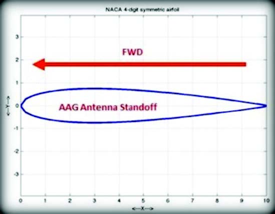 AAG Antenna Correct Orientation 